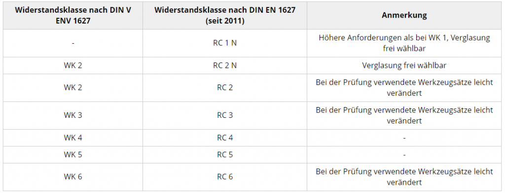 Einbruchschutz Fenster Sicherheitsklassen-din RC 1 bis RC 6